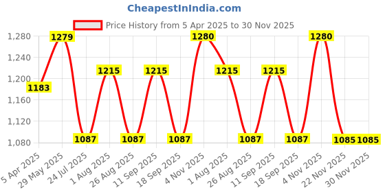 tatacliq.com showoffff Showoff Brown Regular Fit Trousers showoffff Price History Graph from 5 Apr 2025 to 30 Nov 2025