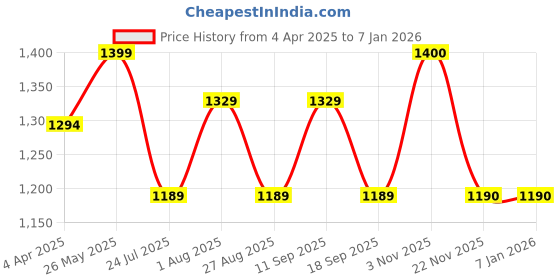 tatacliq.com showoffff Showoff Brown Regular Fit Trousers showoffff Price History Graph from 4 Apr 2025 to 3 Jan 2026