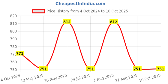 tatacliq.com showoffff SHOWOFF Brown Self Design Poncho showoffff Price History Graph from 4 Oct 2024 to 10 Oct 2025
