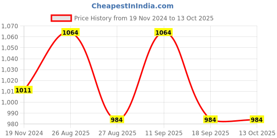 tatacliq.com showoffff SHOWOFF Brown Self Design Pullover showoffff Price History Graph from 19 Nov 2024 to 12 Oct 2025