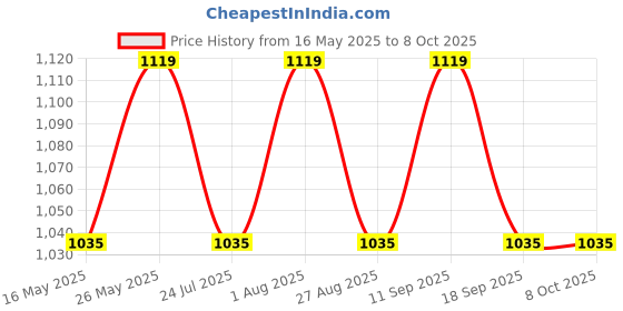 tatacliq.com showoffff SHOWOFF Brown Self Pattern Poncho showoffff Price History Graph from 16 May 2025 to 7 Oct 2025