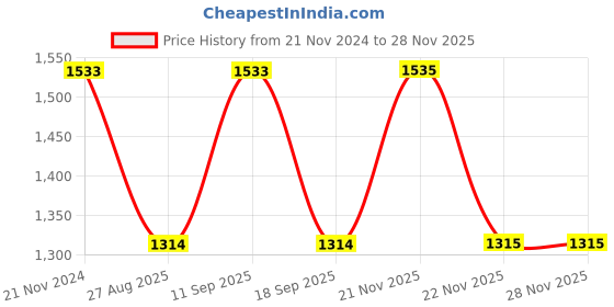 tatacliq.com showoffff Showoff Brown Slim Fit Jacket showoffff Price History Graph from 21 Nov 2024 to 27 Nov 2025