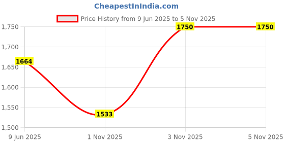 tatacliq.com showoffff Showoff Brown Slim Fit Jacket showoffff Price History Graph from 9 Jun 2025 to 3 Nov 2025