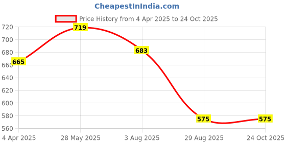 tatacliq.com showoffff Showoff Brown Slim Fit Printed T-Shirt showoffff Price History Graph from 4 Apr 2025 to 23 Oct 2025
