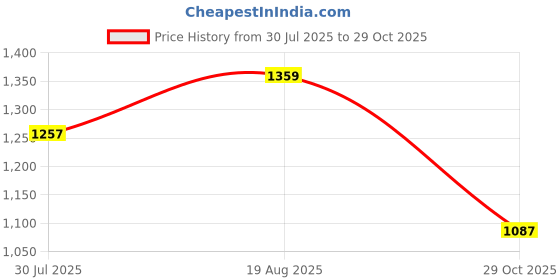 tatacliq.com showoffff SHOWOFF Brown Slim Fit Stripes Shirt Shorts Set showoffff Price History Graph from 30 Jul 2025 to 29 Oct 2025