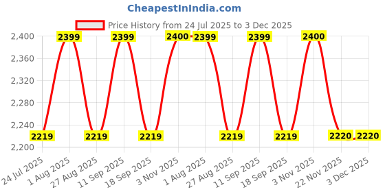 tatacliq.com showoffff Showoff Brown Straight Fit Trousers With Belt showoffff Price History Graph from 24 Jul 2025 to 3 Dec 2025