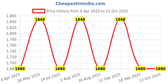 tatacliq.com showoffff SHOWOFF Brown Striped Co-Ord Set showoffff Price History Graph from 4 Apr 2025 to 13 Oct 2025