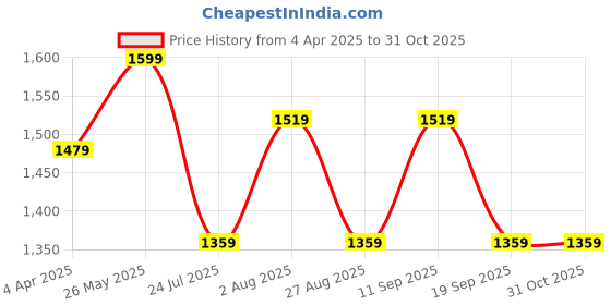 tatacliq.com showoffff SHOWOFF Brown Stripes Wrap Dress showoffff Price History Graph from 4 Apr 2025 to 30 Oct 2025