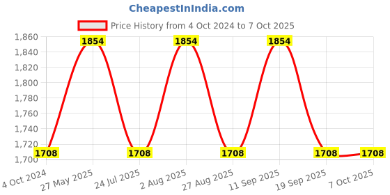 tatacliq.com showoffff SHOWOFF Brown Suede Regular Fit Crop Tailored Jacket showoffff Price History Graph from 4 Oct 2024 to 7 Oct 2025