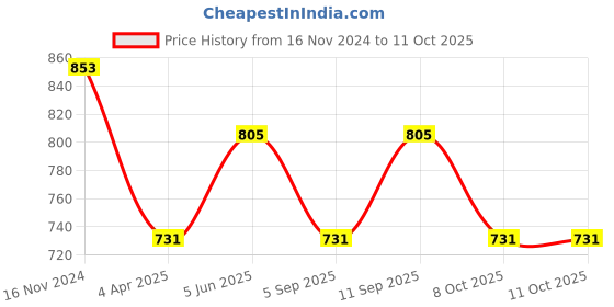 tatacliq.com showoffff SHOWOFF Brown Wool Regular Pullover showoffff Price History Graph from 16 Nov 2024 to 10 Oct 2025