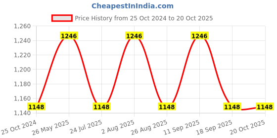 tatacliq.com showoffff SHOWOFF Burgundy Denim Relaxed Fit Mid Rise Jeans showoffff Price History Graph from 25 Oct 2024 to 19 Oct 2025