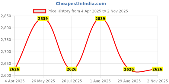 tatacliq.com showoffff Showoff Burgundy Nylon Regular Fit Print Jumpsuit showoffff Price History Graph from 4 Apr 2025 to 1 Nov 2025