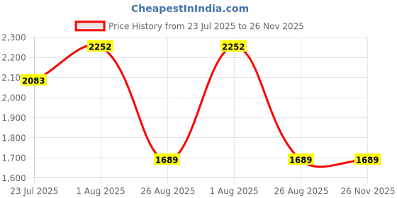 tatacliq.com showoffff SHOWOFF Burgundy Nylon Slim Fit Solid Jacket showoffff Price History Graph from 23 Jul 2025 to 25 Nov 2025