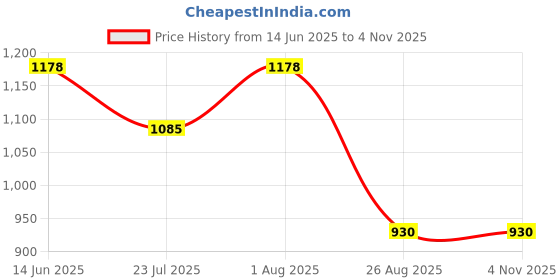 tatacliq.com showoffff SHOWOFF Burgundy Regular Fit Jacket showoffff Price History Graph from 14 Jun 2025 to 4 Nov 2025
