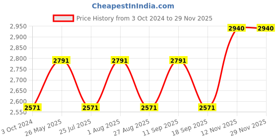 tatacliq.com showoffff Showoff Camel Brown Regular Fit Bomber Jacket showoffff Price History Graph from 3 Oct 2024 to 28 Nov 2025