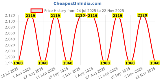 tatacliq.com showoffff Showoff Camel Brown Regular Fit Dress showoffff Price History Graph from 24 Jul 2025 to 22 Nov 2025