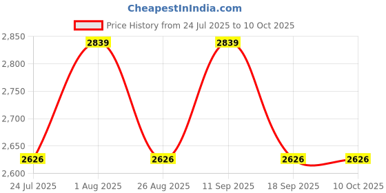 tatacliq.com showoffff Showoff Camel Brown Regular Fit Jacket showoffff Price History Graph from 24 Jul 2025 to 9 Oct 2025