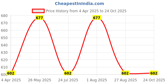 tatacliq.com showoffff SHOWOFF Camel Brown Slim Fit Shorts showoffff Price History Graph from 4 Apr 2025 to 23 Oct 2025
