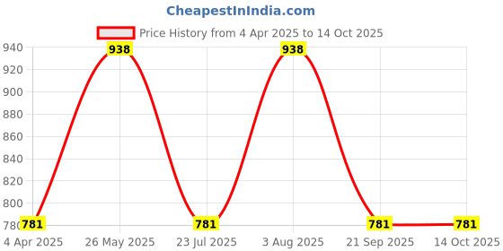 tatacliq.com showoffff SHOWOFF Casual Jogger High-Rise Lime Green Jeans showoffff Price History Graph from 4 Apr 2025 to 12 Oct 2025