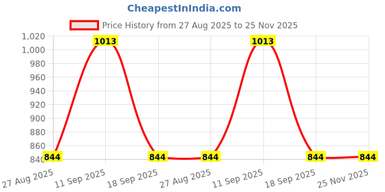 tatacliq.com showoffff SHOWOFF Casual Straight Fit High-Rise Blue Jeans showoffff Price History Graph from 27 Aug 2025 to 25 Nov 2025