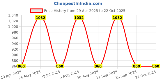 tatacliq.com showoffff SHOWOFF Casual Wide Leg High-Rise Blue Jeans showoffff Price History Graph from 29 Apr 2025 to 21 Oct 2025