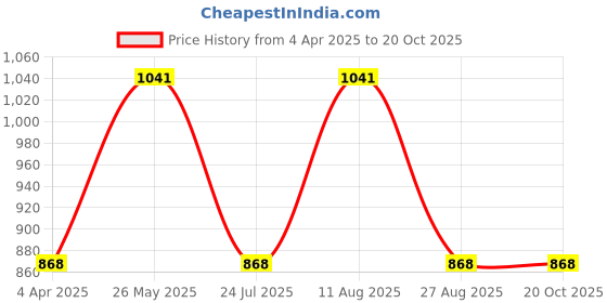 tatacliq.com showoffff SHOWOFF Casual Wide Leg High-Rise Blue Jeans showoffff Price History Graph from 4 Apr 2025 to 20 Oct 2025