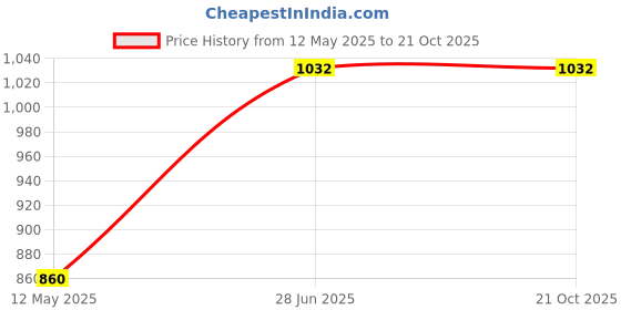 tatacliq.com showoffff SHOWOFF Casual Wide Leg High-Rise Grey Jeans showoffff Price History Graph from 12 May 2025 to 21 Oct 2025