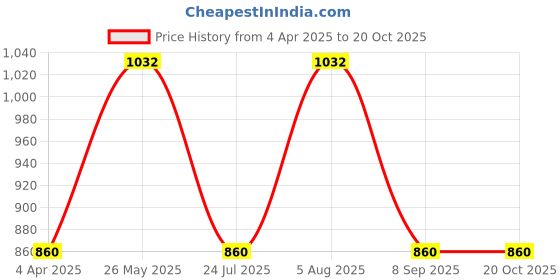 tatacliq.com showoffff SHOWOFF Casual Wide Leg High-Rise Grey Jeans showoffff Price History Graph from 4 Apr 2025 to 20 Oct 2025