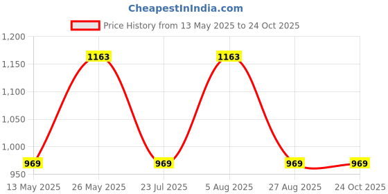 tatacliq.com showoffff SHOWOFF Casual Wide Leg High-Rise Grey Jeans showoffff Price History Graph from 13 May 2025 to 24 Oct 2025