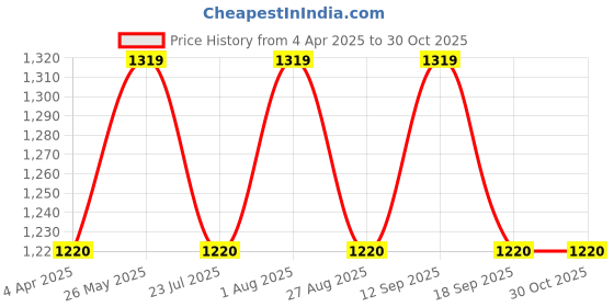 tatacliq.com showoffff Showoff Charcoal Black Cotton Regular Fit Trousers showoffff Price History Graph from 4 Apr 2025 to 30 Oct 2025