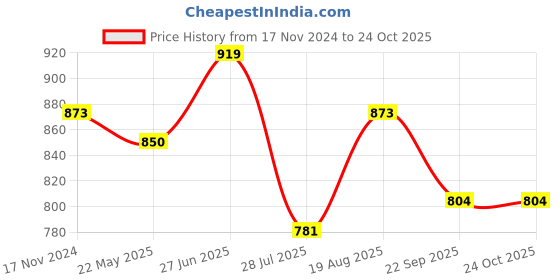 tatacliq.com showoffff Showoff Charcoal Cotton Slim Fit Striped Shirt showoffff Price History Graph from 17 Nov 2024 to 24 Oct 2025