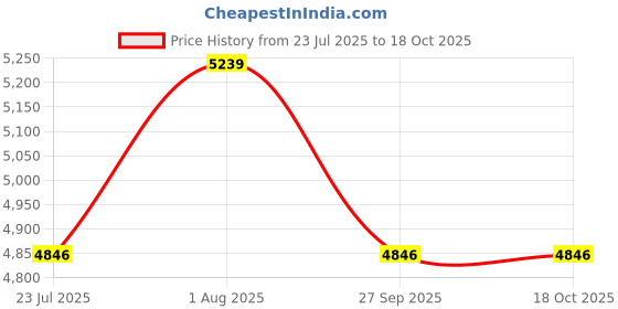 tatacliq.com showoffff Showoff Charcoal Regular Fit Jeans showoffff Price History Graph from 23 Jul 2025 to 18 Oct 2025