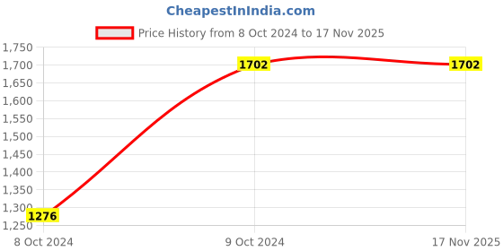 tatacliq.com showoffff SHOWOFF Charcoal Slim Fit Denim Jacket showoffff Price History Graph from 8 Oct 2024 to 16 Nov 2025