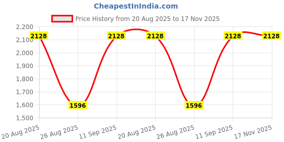 tatacliq.com showoffff SHOWOFF Charcoal Slim Fit Denim Jacket showoffff Price History Graph from 20 Aug 2025 to 16 Nov 2025