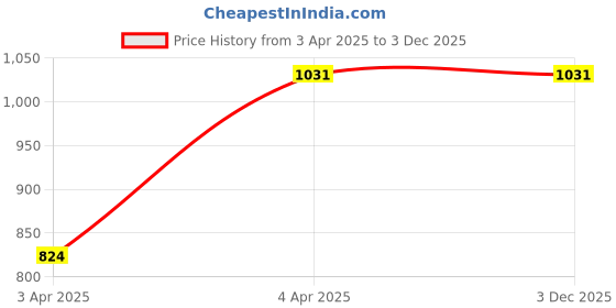 tatacliq.com showoffff SHOWOFF Clean Look Blue Bootcut Denim Jeans showoffff Price History Graph from 3 Apr 2025 to 3 Dec 2025