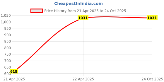 tatacliq.com showoffff SHOWOFF Clean Look Blue Bootcut Denim Jeans showoffff Price History Graph from 21 Apr 2025 to 23 Oct 2025