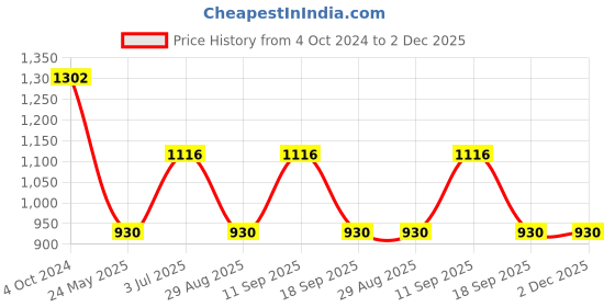 tatacliq.com showoffff SHOWOFF Clean Look Blue Mom Fit Denim Jeans showoffff Price History Graph from 4 Oct 2024 to 1 Dec 2025