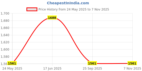 tatacliq.com showoffff SHOWOFF Clean Look Blue Relaxed Fit Denim Jeans showoffff Price History Graph from 24 May 2025 to 7 Nov 2025