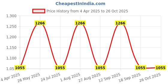 tatacliq.com showoffff SHOWOFF Clean Look Blue Skinny Fit Denim Jeans showoffff Price History Graph from 4 Apr 2025 to 26 Oct 2025