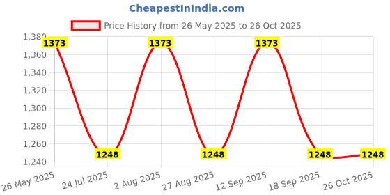 tatacliq.com showoffff SHOWOFF Clean Look Blue Slim Fit Denim Jeans showoffff Price History Graph from 26 May 2025 to 26 Oct 2025