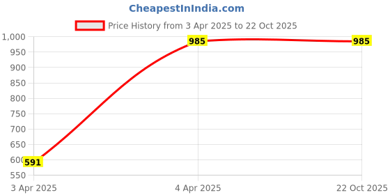 tatacliq.com showoffff SHOWOFF Clean Look Blue Wide Leg Denim Jeans showoffff Price History Graph from 3 Apr 2025 to 22 Oct 2025