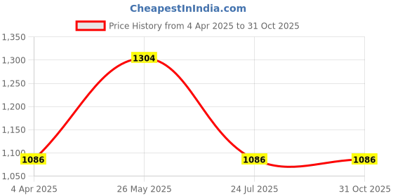 tatacliq.com showoffff SHOWOFF Clean Look Blue Wide Leg Denim Jeans showoffff Price History Graph from 4 Apr 2025 to 31 Oct 2025