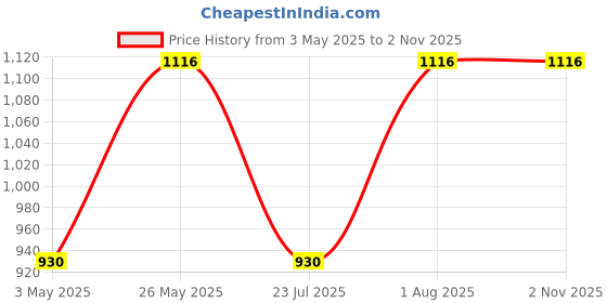 tatacliq.com showoffff SHOWOFF Clean Look Blue Wide Leg Denim Jeans showoffff Price History Graph from 3 May 2025 to 31 Oct 2025