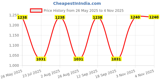 tatacliq.com showoffff SHOWOFF Clean Look Blue Wide Leg Denim Jeans showoffff Price History Graph from 26 May 2025 to 3 Nov 2025