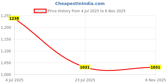 tatacliq.com showoffff SHOWOFF Clean Look Blue Wide Leg Denim Jeans showoffff Price History Graph from 4 Jul 2025 to 6 Nov 2025
