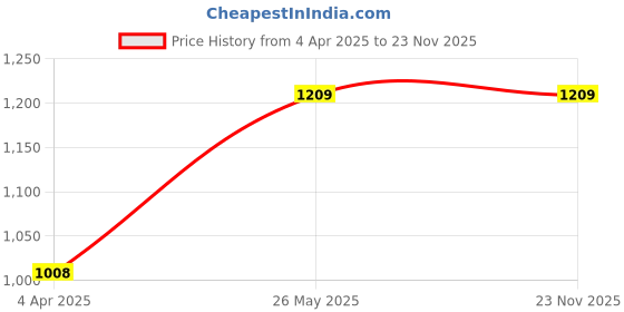 tatacliq.com showoffff SHOWOFF Clean Look Grey Regular Fit Denim Jeans showoffff Price History Graph from 4 Apr 2025 to 22 Nov 2025