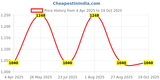 tatacliq.com showoffff SHOWOFF Clean Look Grey Slim Fit Jeans showoffff Price History Graph from 4 Apr 2025 to 17 Oct 2025