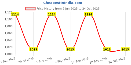 tatacliq.com showoffff SHOWOFF Clean Look Grey Straight Fit Denim Jeans showoffff Price History Graph from 2 Jun 2025 to 23 Oct 2025
