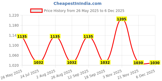 tatacliq.com showoffff SHOWOFF Clean Look Grey Wide Leg Denim Jeans showoffff Price History Graph from 26 May 2025 to 5 Dec 2025