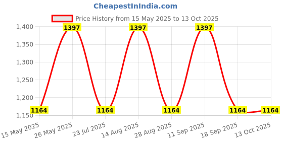 tatacliq.com showoffff SHOWOFF Clean Look High-Rise Brown Jogger Fit Jeans showoffff Price History Graph from 15 May 2025 to 12 Oct 2025